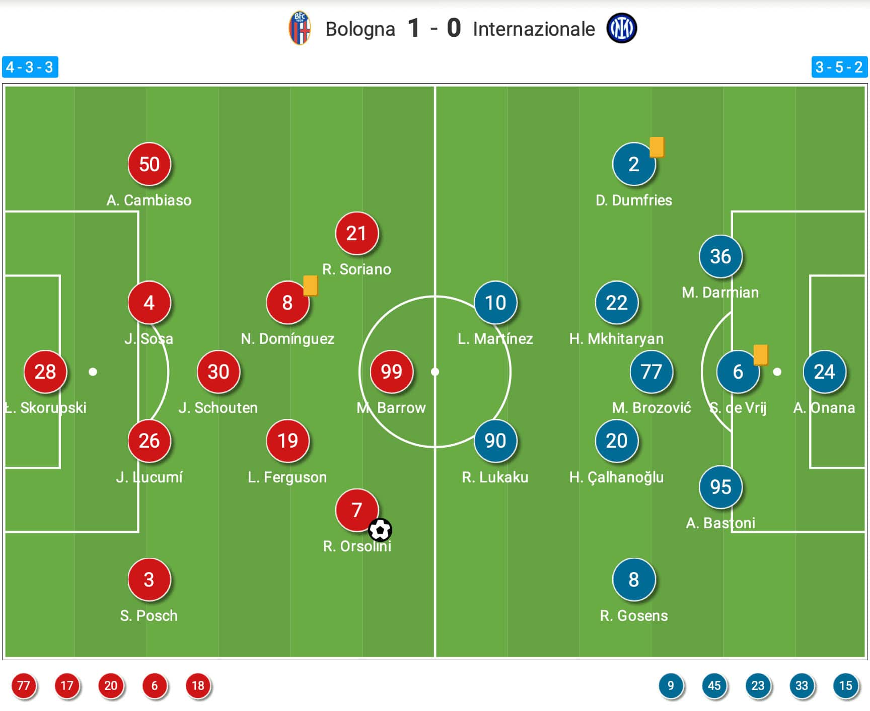 Serie A 2022/23: Bologna vs Inter- tactical analysis