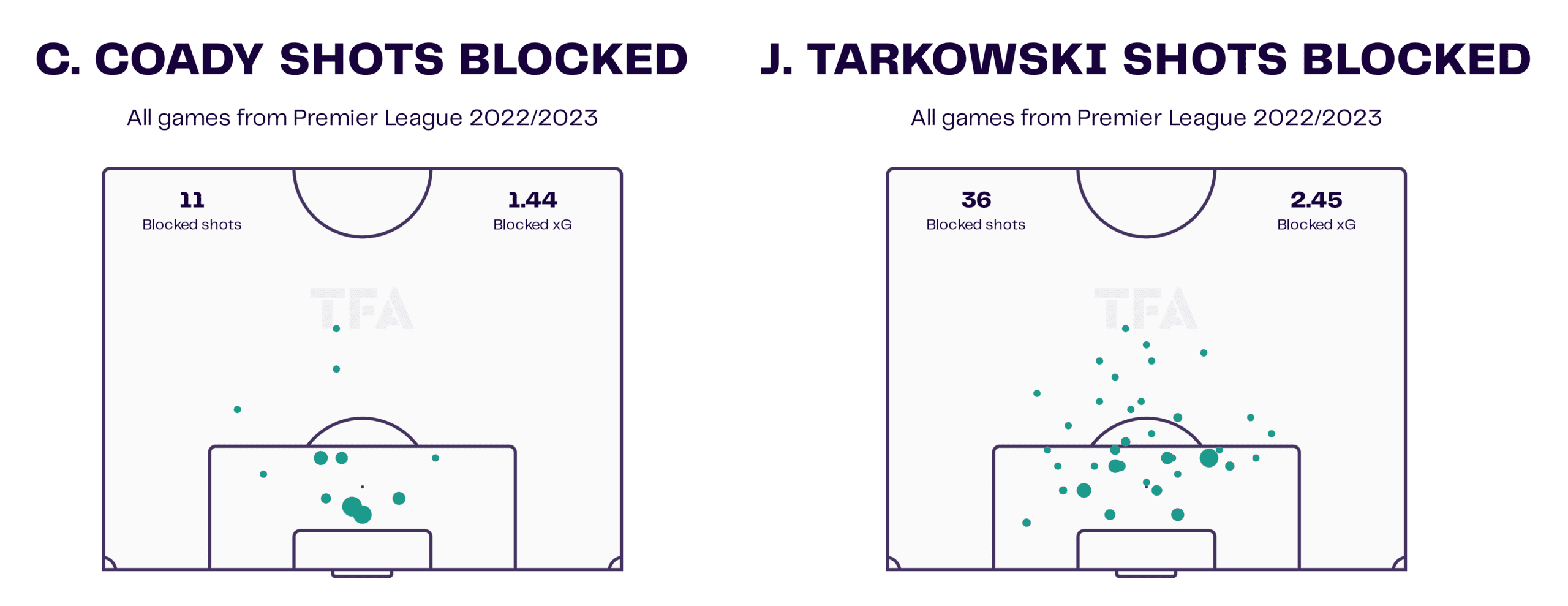 Everton 2022/23: Sean Dyche’s tactics to avoid relegation - scout report