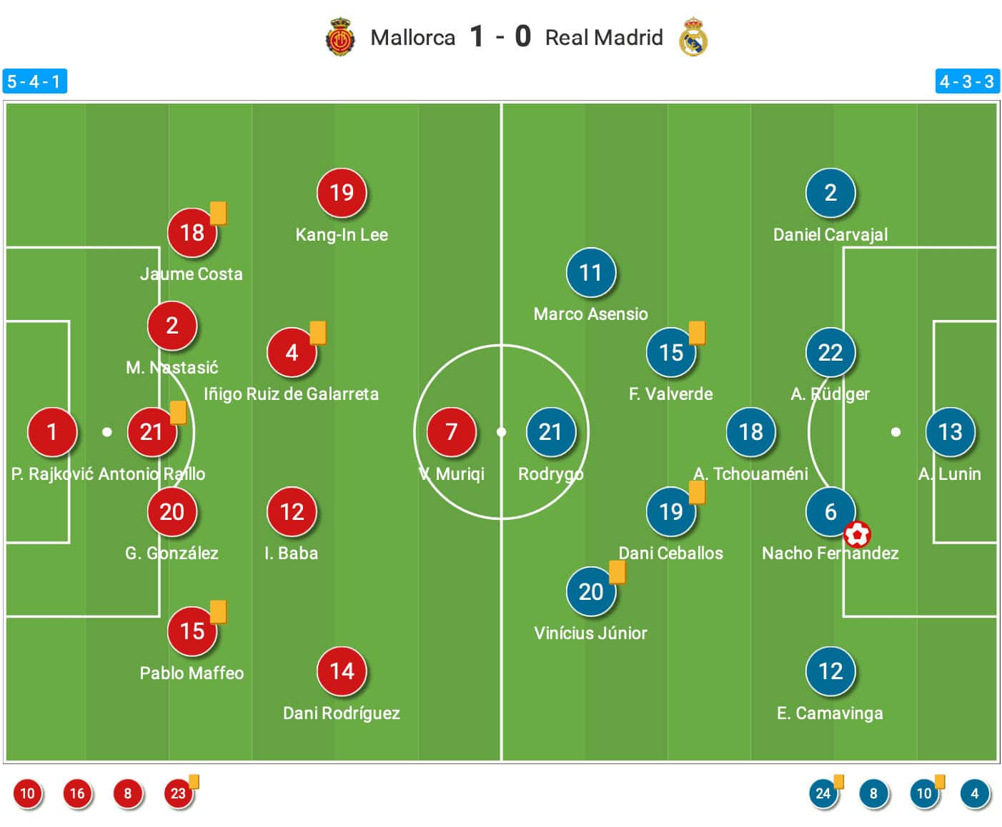 Mallorca vs Real Madrid 2022/23 - tactical analysis