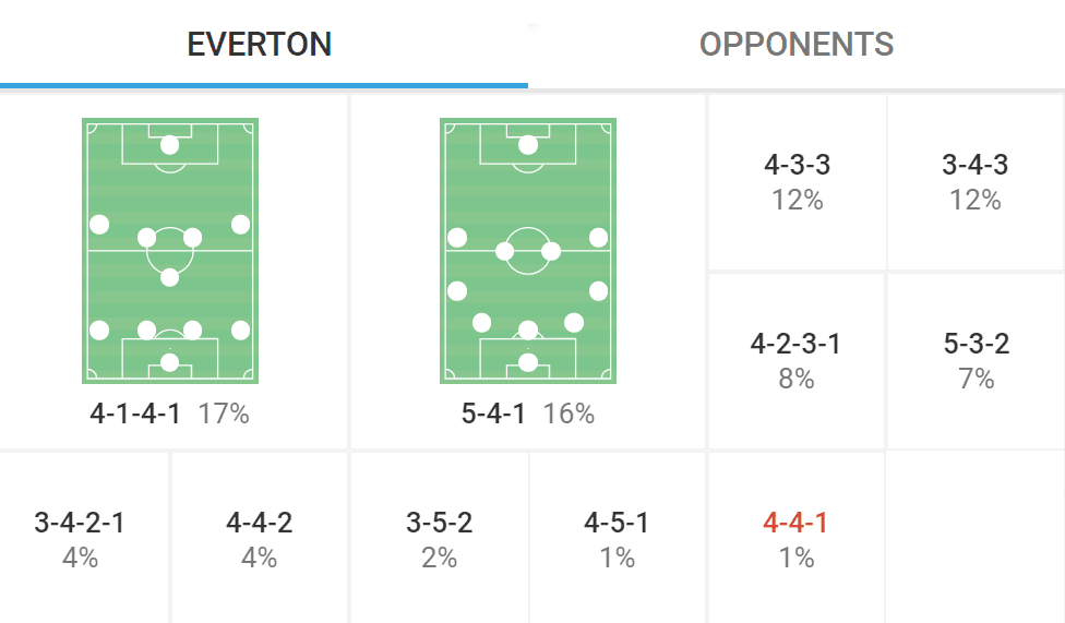 Everton 2022/23: Sean Dyche’s tactics to avoid relegation - scout report