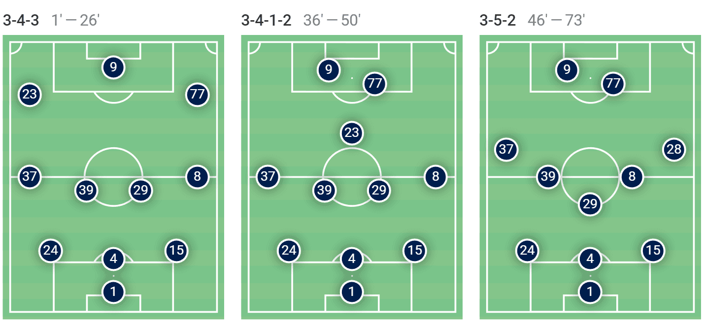 Claudio Ranieri: The Tinkerman back in Sardinia – tactical analysis