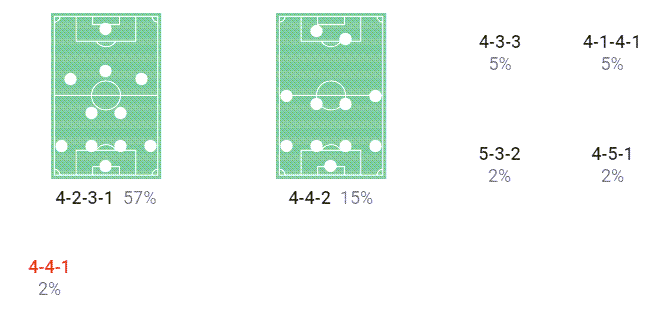 FC Schalke: Their fall, rise and fall again