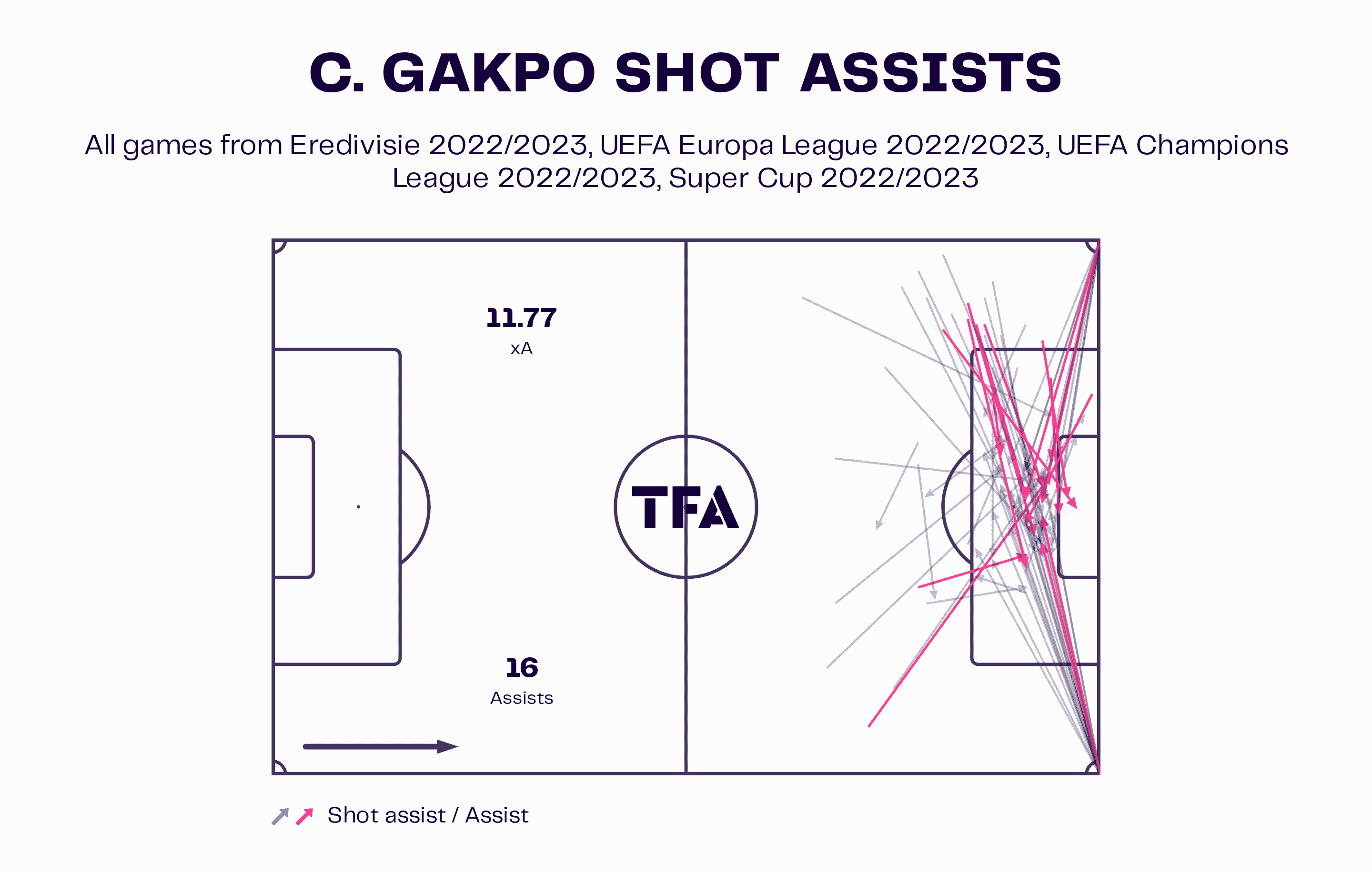 PSV Eindhoven 2022/23: Losing Gakpo and Madueke – scout report tactical analysis tactics