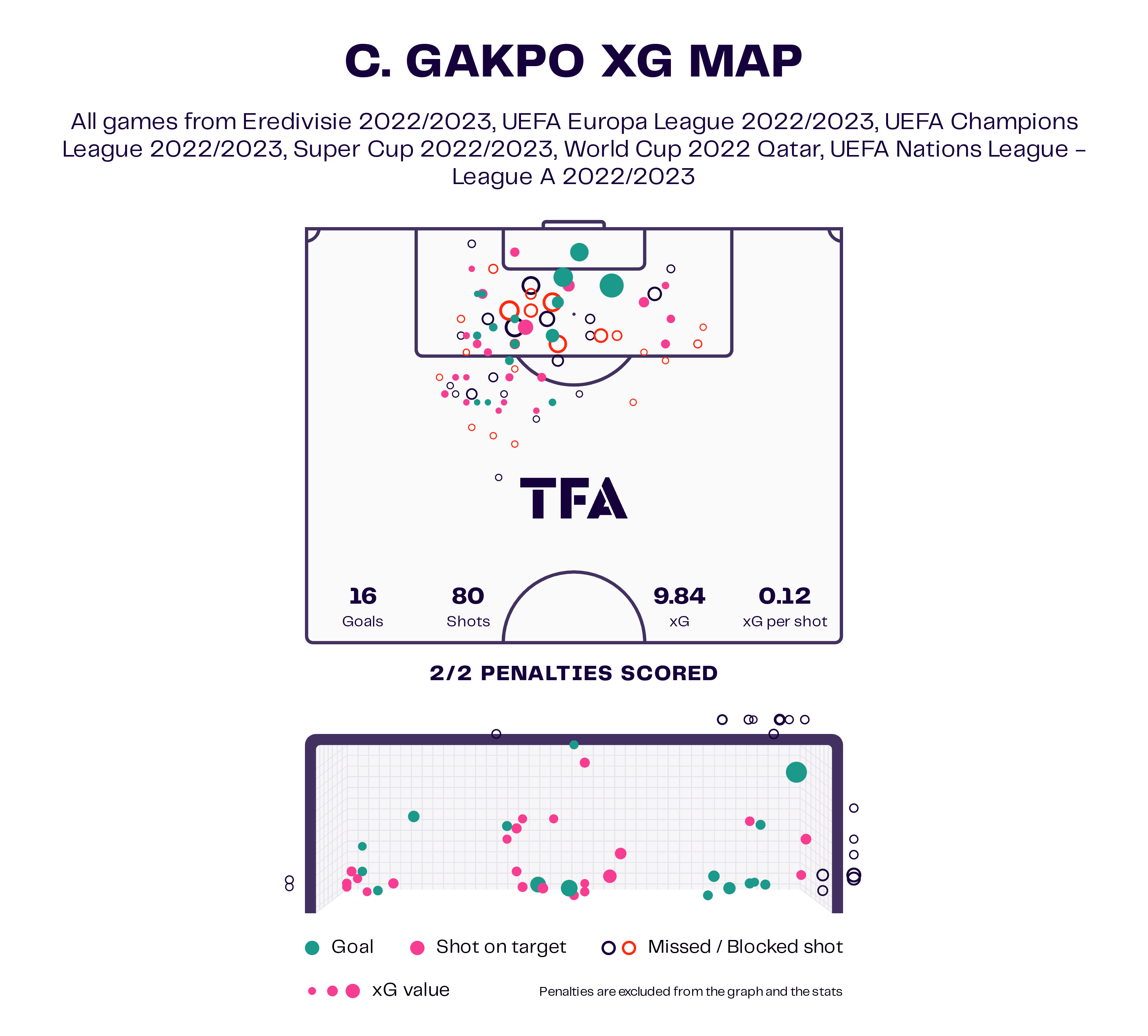 PSV Eindhoven 2022/23: Losing Gakpo and Madueke – scout report tactical analysis tactics