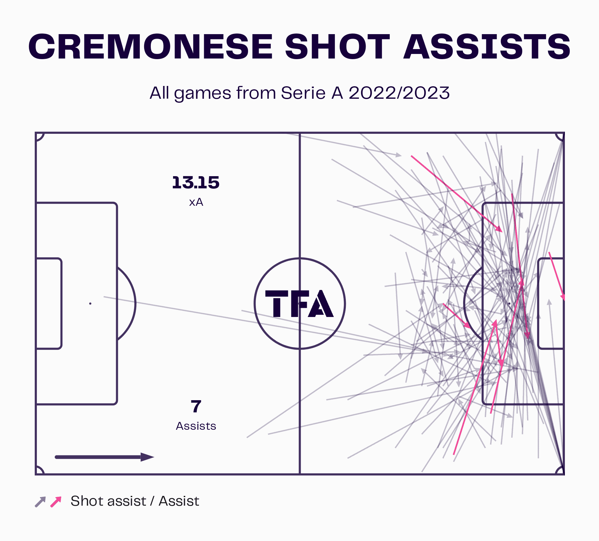 Cremonese 2022/23: Their struggles this season – scout report tactical analysis tactics