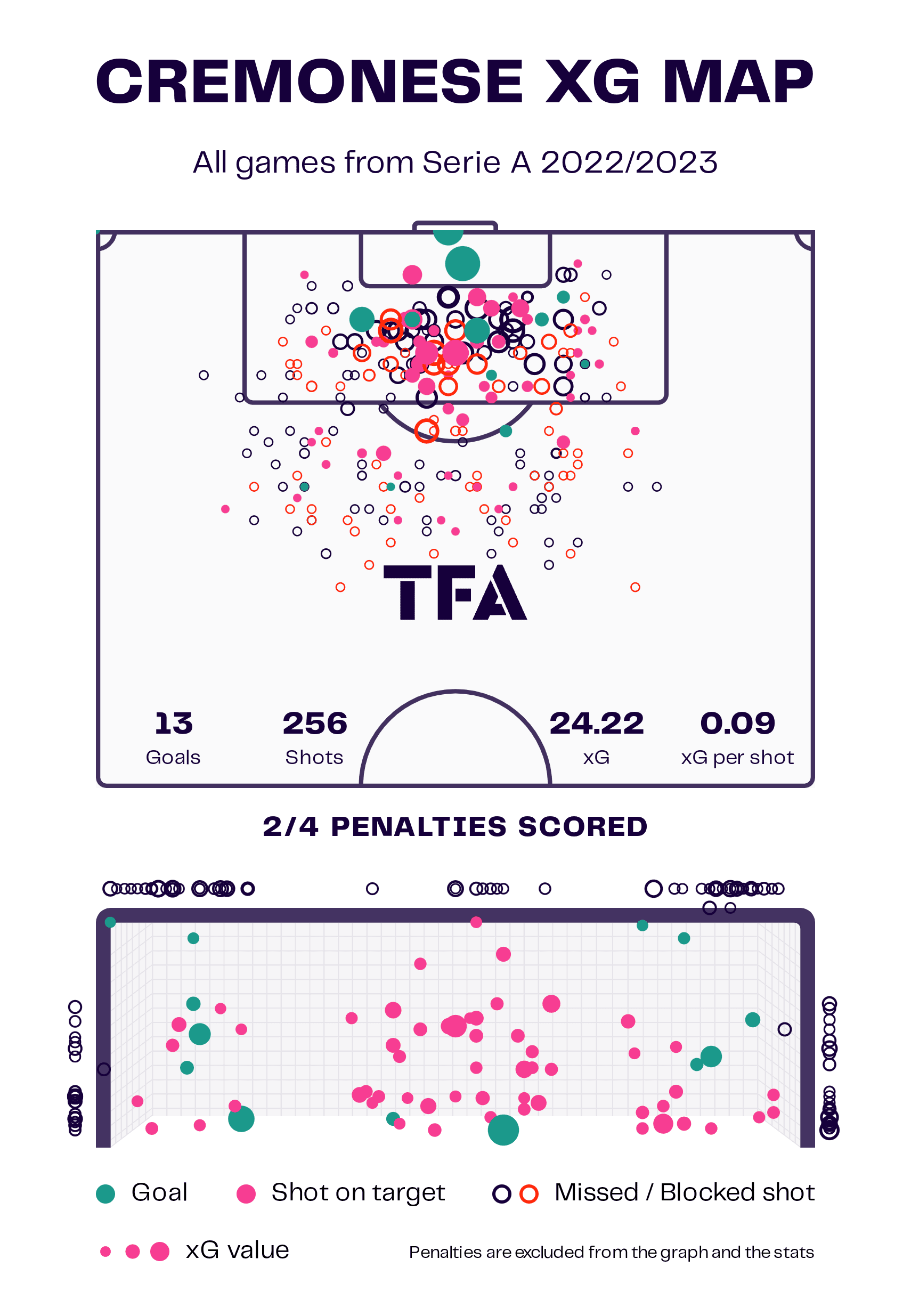 Cremonese 2022/23: Their struggles this season – scout report tactical analysis tactics