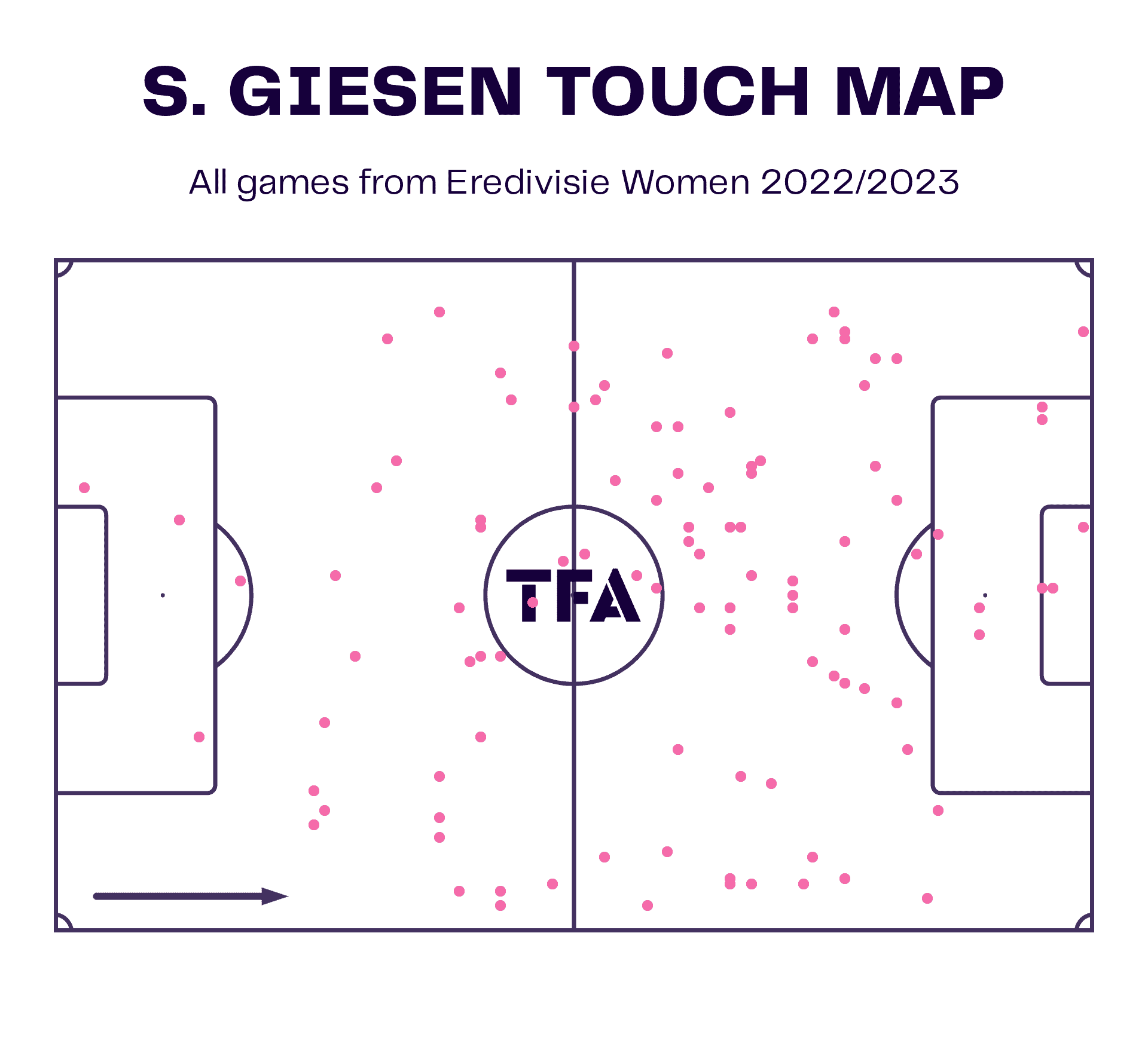 Twente Vrouwen 2022/23: Their unbeaten Eredivisie start - scout report - tactical analysis tactics