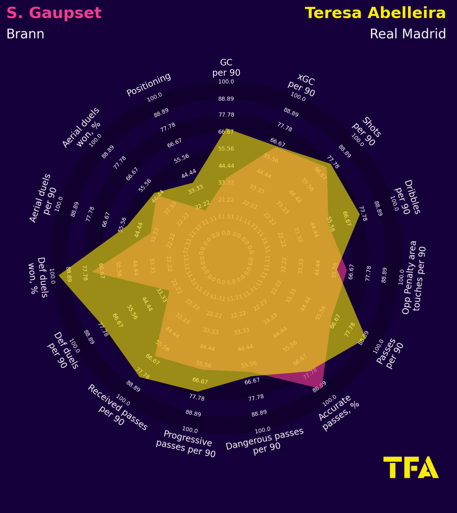 Signe Gaupset at Brann Kvinner 2022 - scout report - tactical analysis tactics