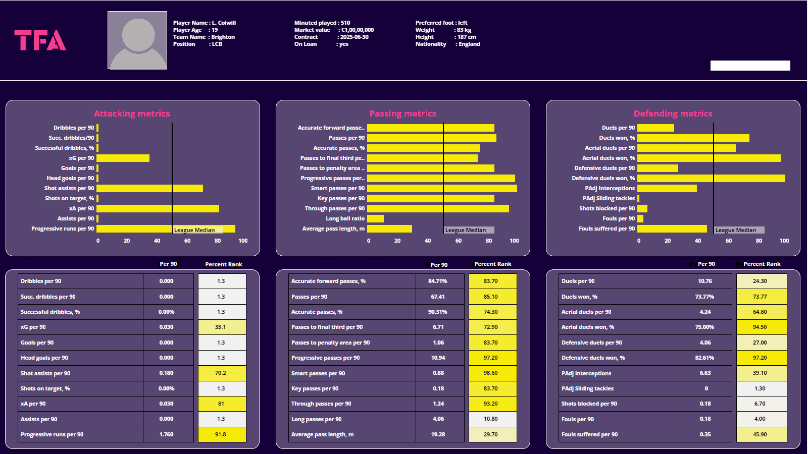 Levi Colwill 2022/23 - scout report - tactical analysis - tactics