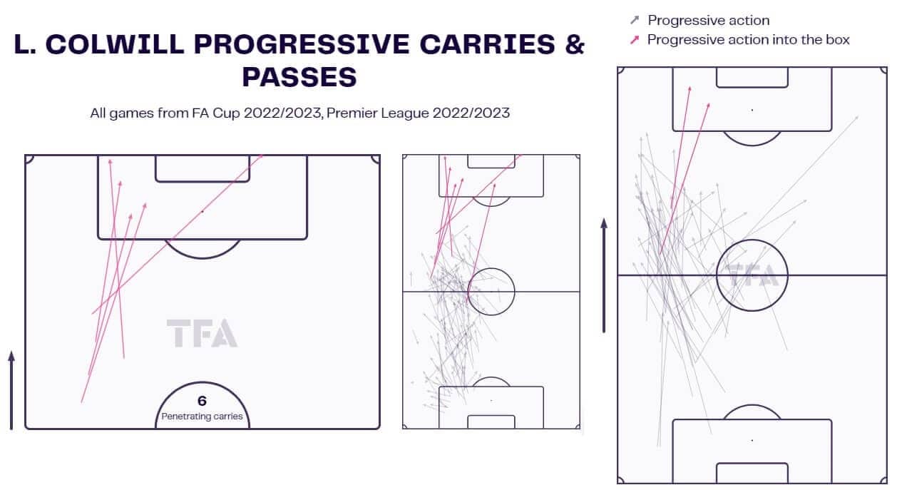 Levi Colwill 2022/23 - scout report - tactical analysis - tactics