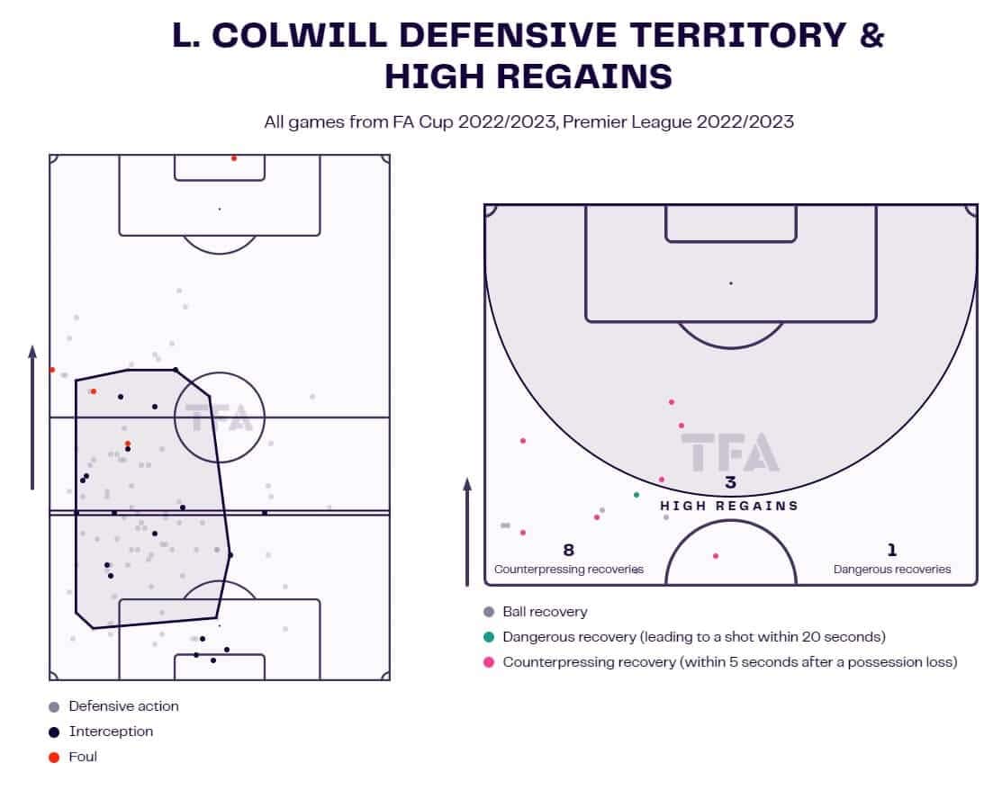 Levi Colwill 2022/23 - scout report - tactical analysis - tactics