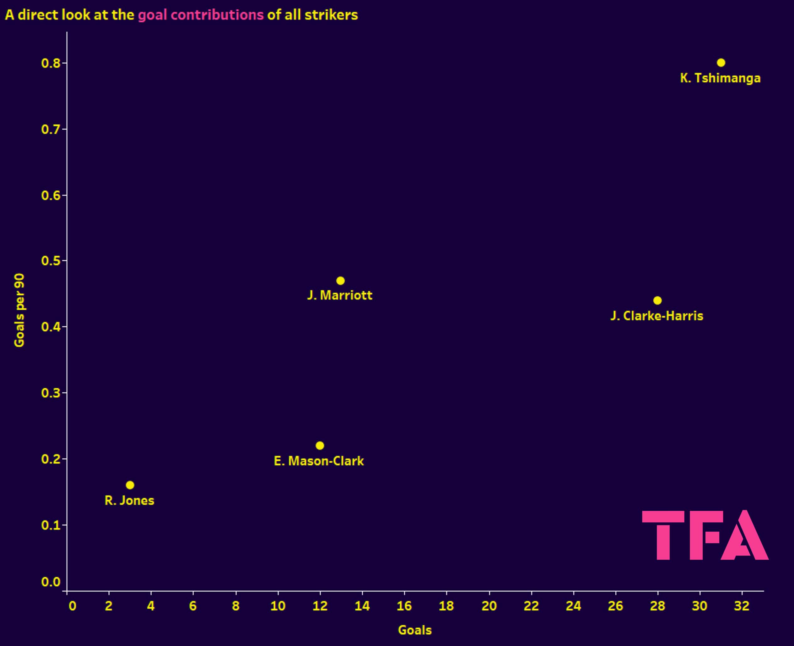 Kabongo Tshimanga at Peterborough United 2023 - data analysis statistics