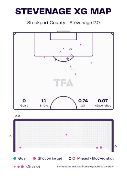 EFL League Two 2022/23: Stockport County vs Stevenage – tactical analysis tactics