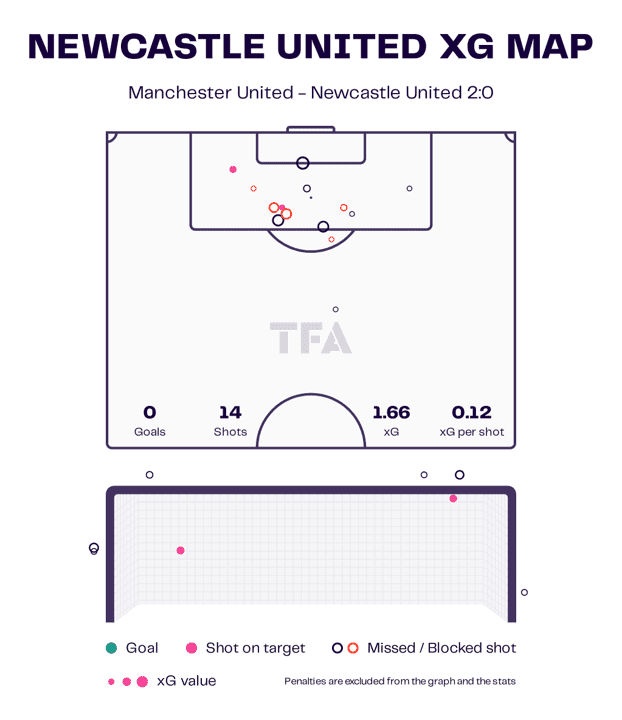 EFL Cup 2022/23: Manchester United vs Newcastle United – tactical analysis tactics