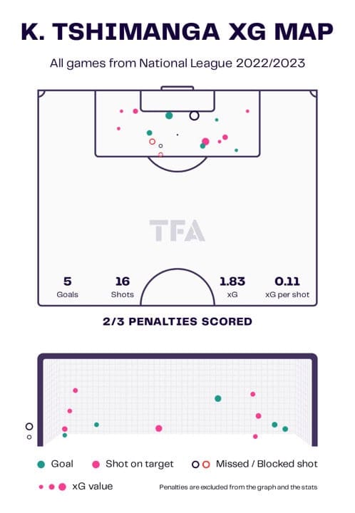 Kabongo Tshimanga at Peterborough United 2023 - data analysis statistics