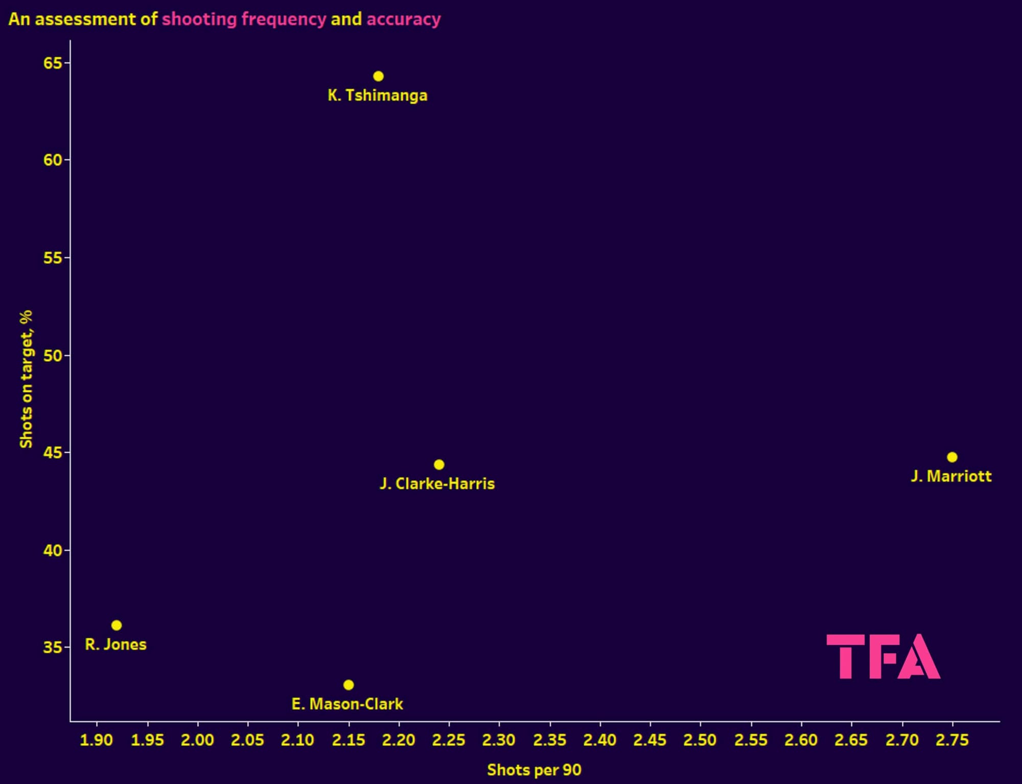 Kabongo Tshimanga at Peterborough United 2023 - data analysis statistics