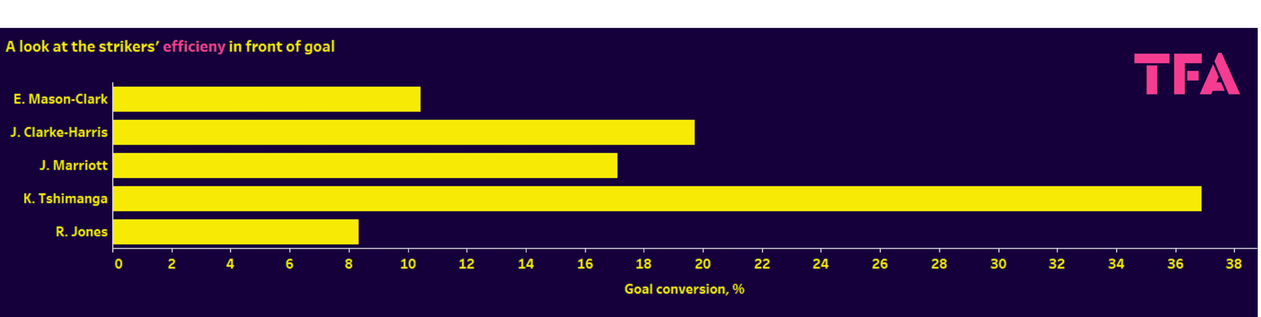 Kabongo Tshimanga at Peterborough United 2023 - data analysis statistics