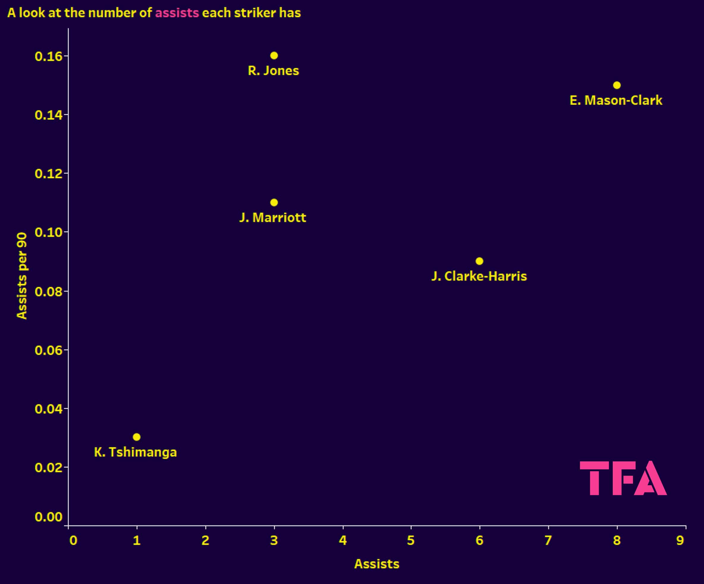 Kabongo Tshimanga at Peterborough United 2023 - data analysis statistics