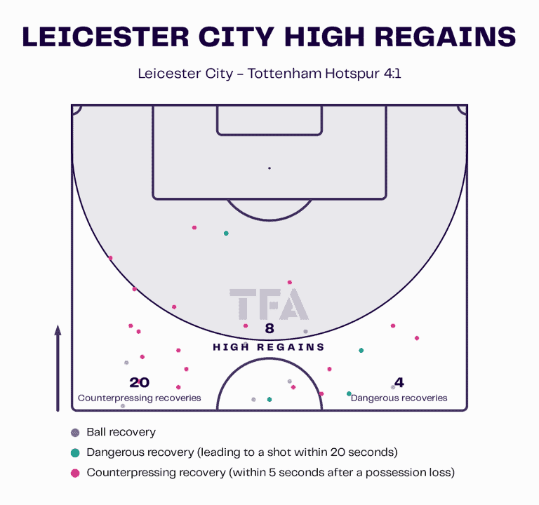 Premier League 2022/23: Leicester City vs Tottenham Hotspur - tactical analysis tactics