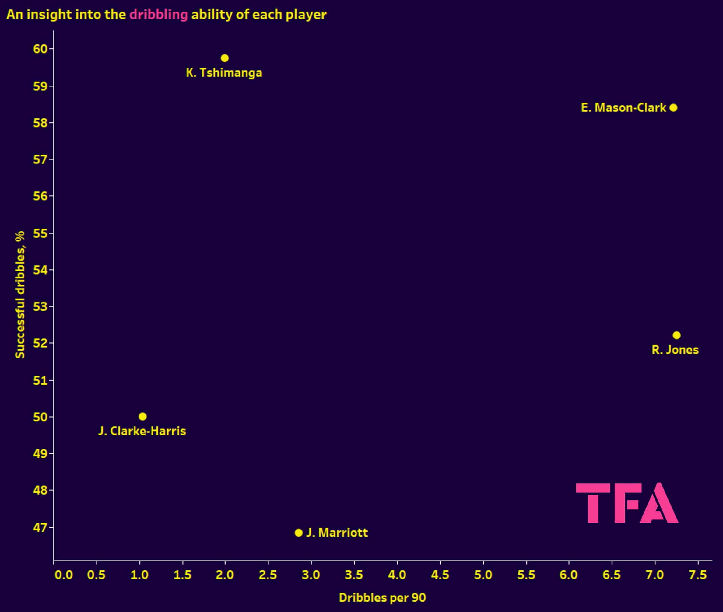 Kabongo Tshimanga at Peterborough United 2023 - data analysis statistics