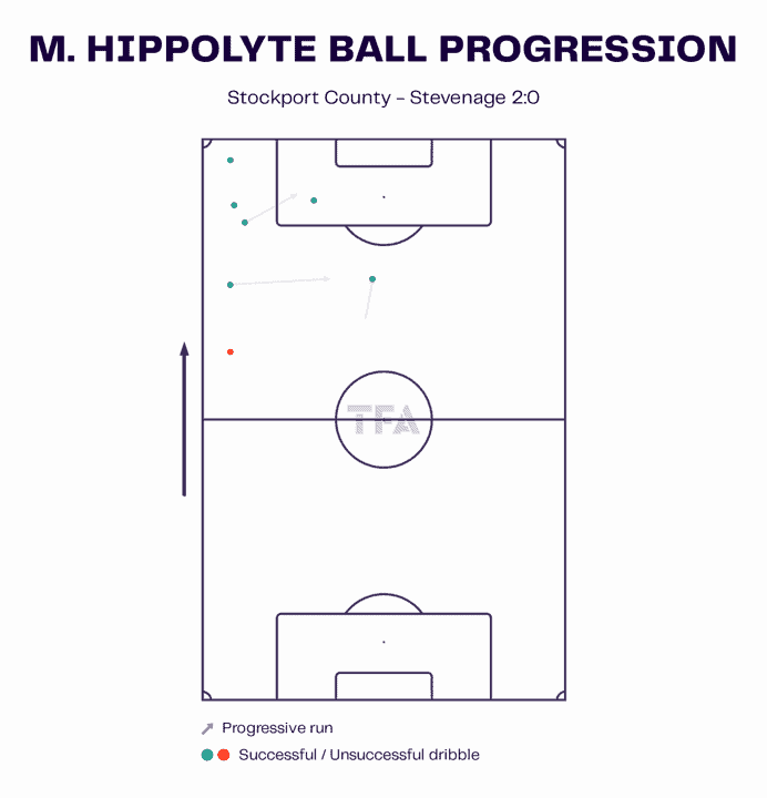 EFL League Two 2022/23: Stockport County vs Stevenage – tactical analysis tactics