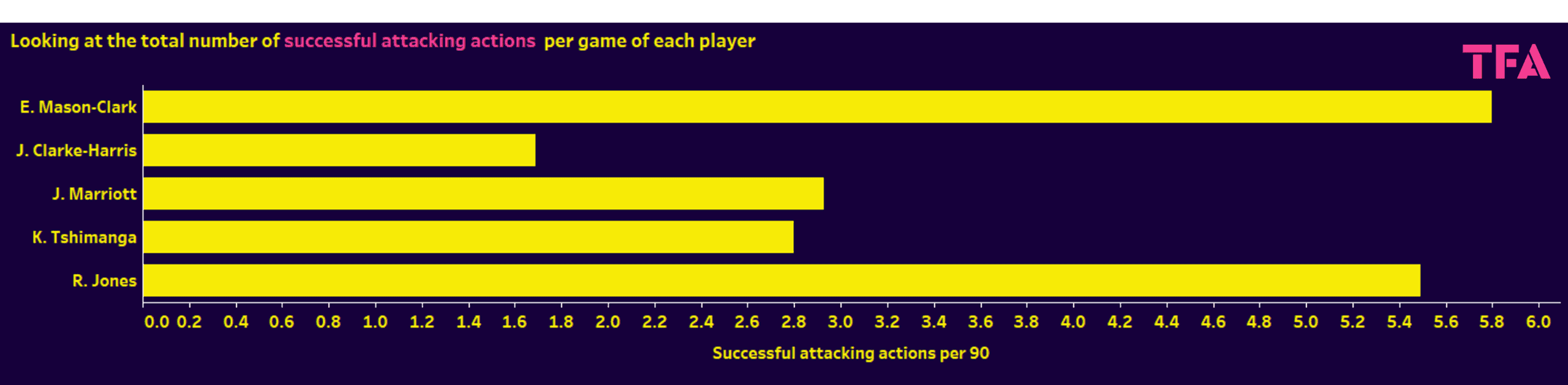 Kabongo Tshimanga at Peterborough United 2023 - data analysis statistics