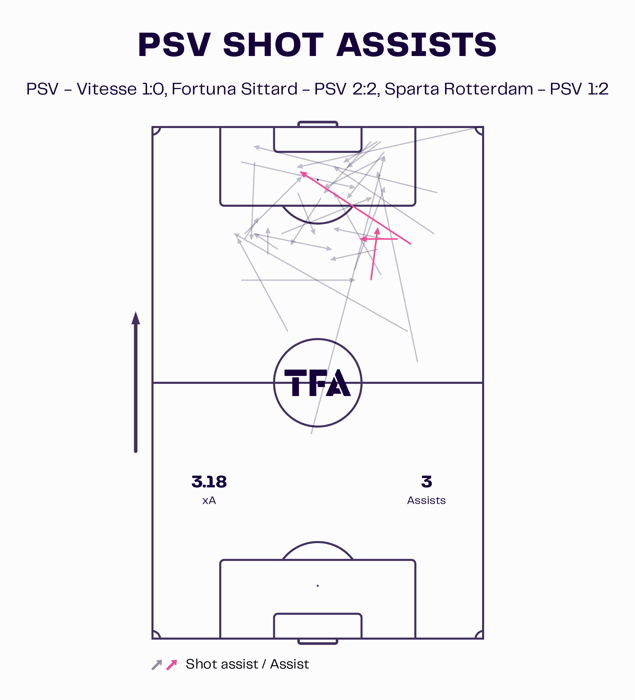 PSV Eindhoven 2022/23: Losing Gakpo and Madueke – scout report tactical analysis tactics