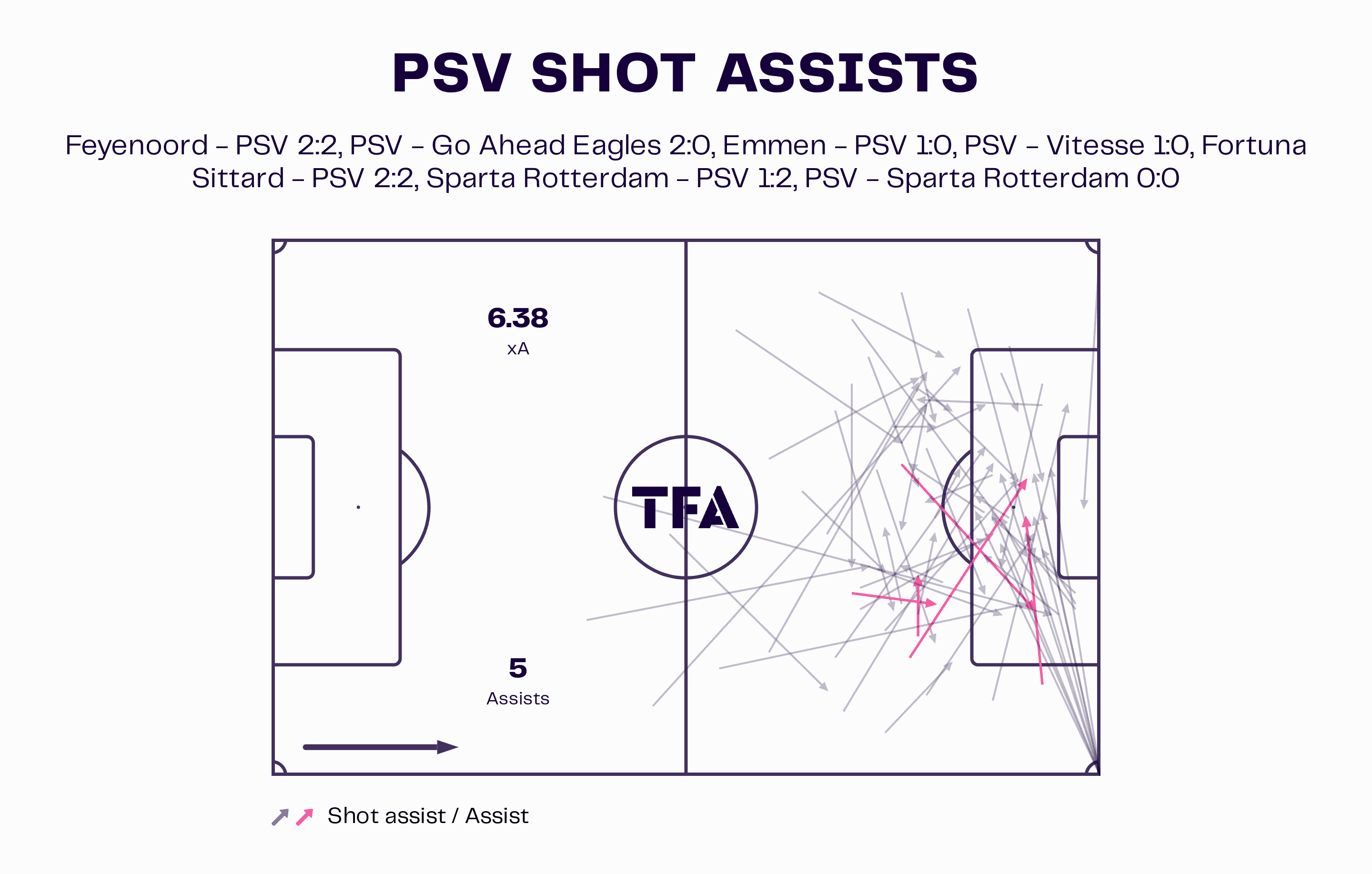 PSV Eindhoven 2022/23: Losing Gakpo and Madueke – scout report tactical analysis tactics