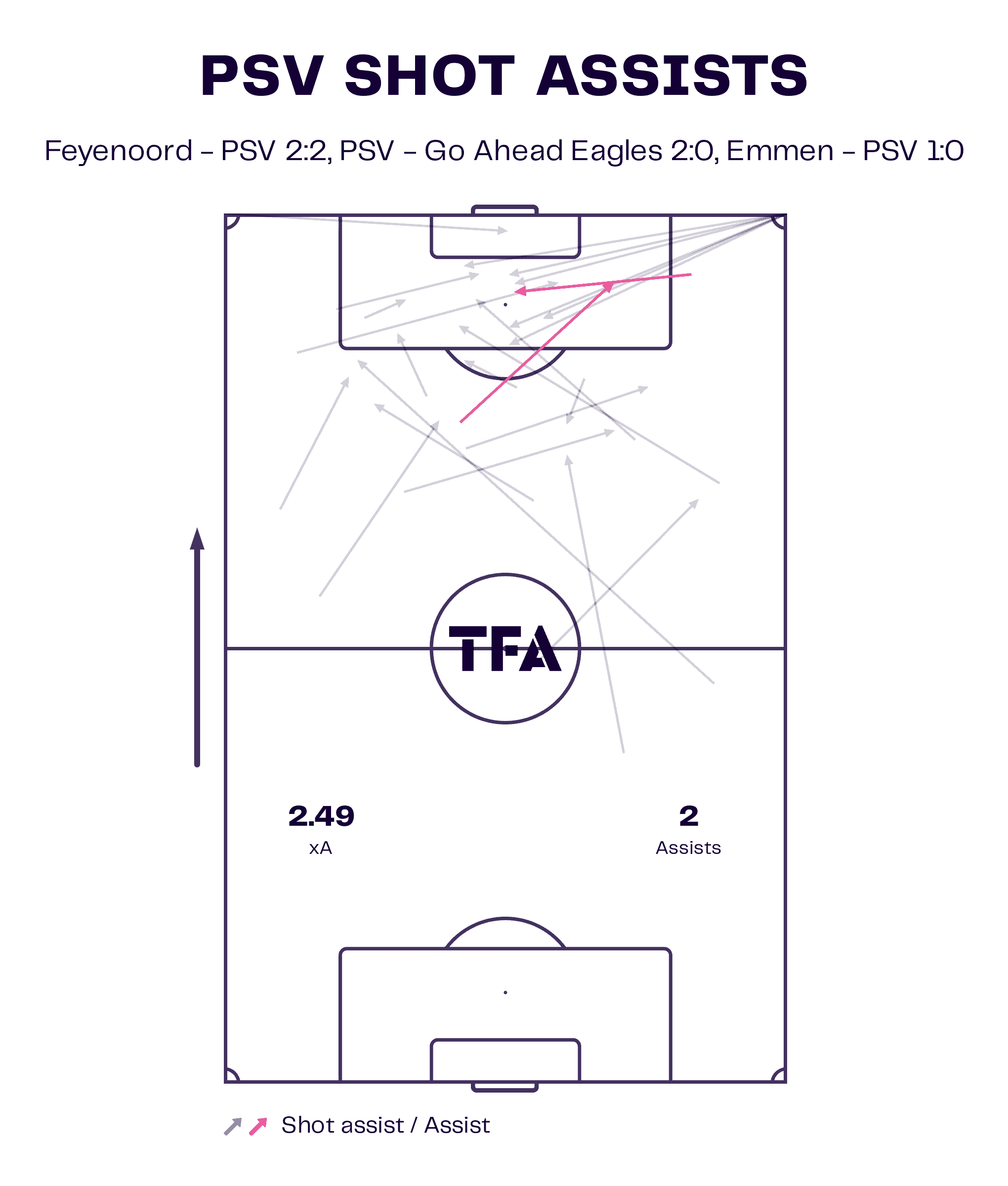 PSV Eindhoven 2022/23: Losing Gakpo and Madueke – scout report tactical analysis tactics