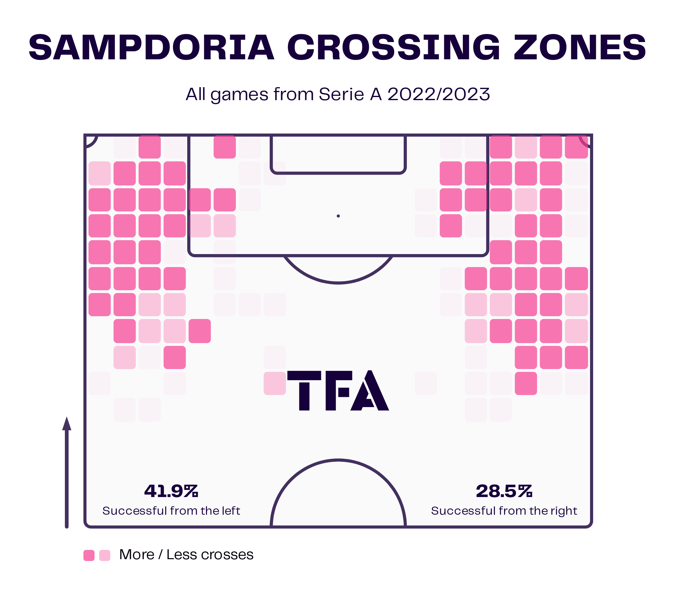 Sampdoria 2022/23: Their goalscoring woes this season – scout report tactical analysis tactics