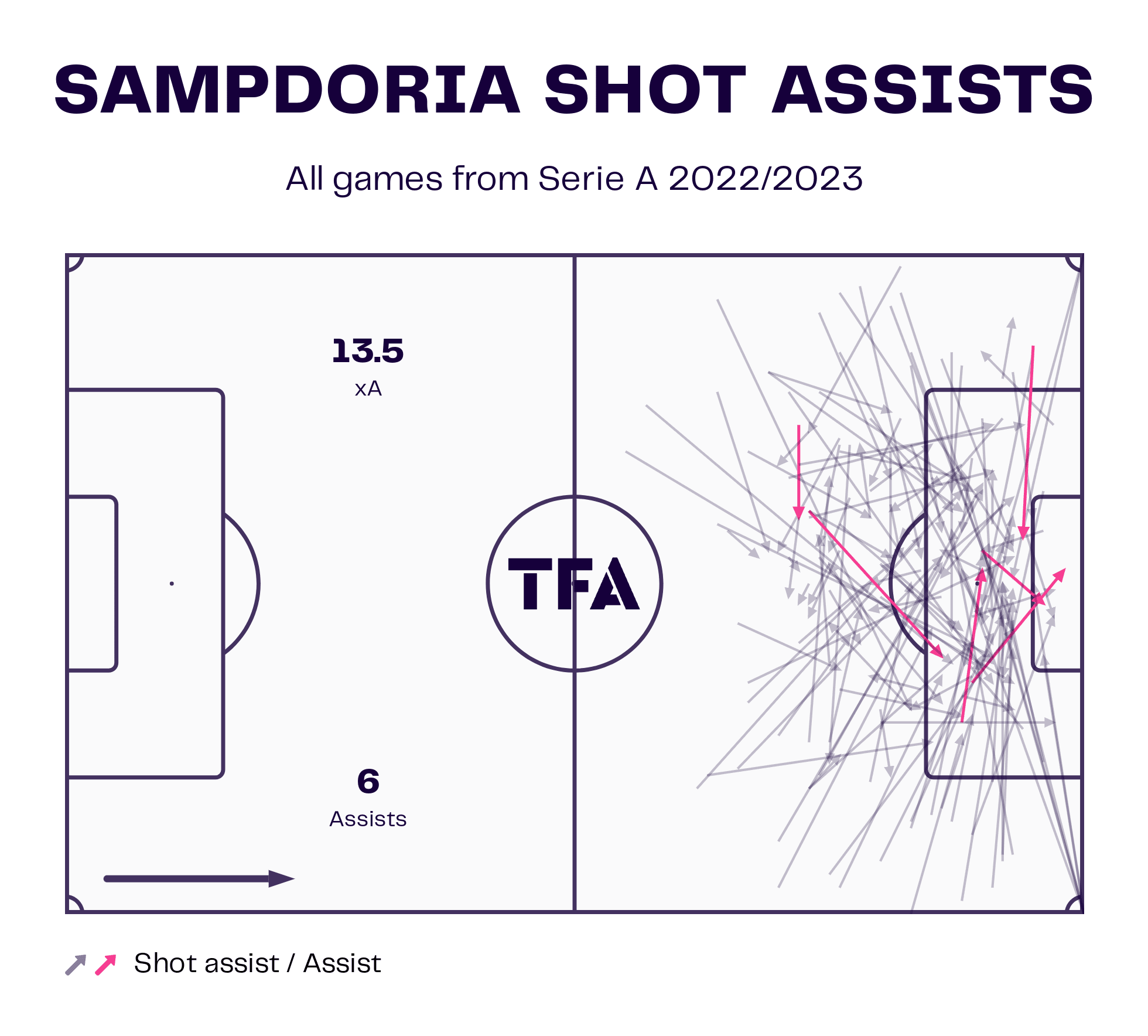 Sampdoria 2022/23: Their goalscoring woes this season – scout report tactical analysis tactics