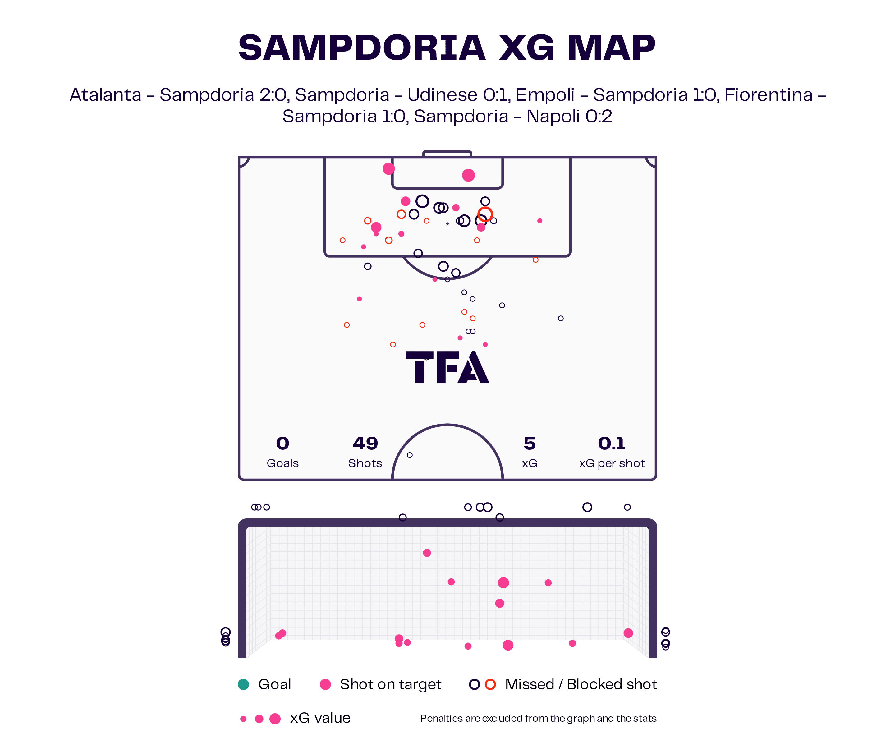 Sampdoria 2022/23: Their goalscoring woes this season – scout report tactical analysis tactics