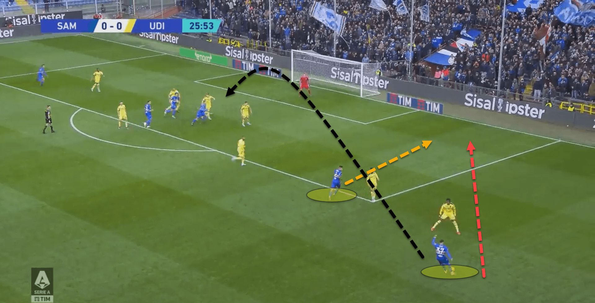 Sampdoria 2022/23: Their goalscoring woes this season – scout report tactical analysis tactics