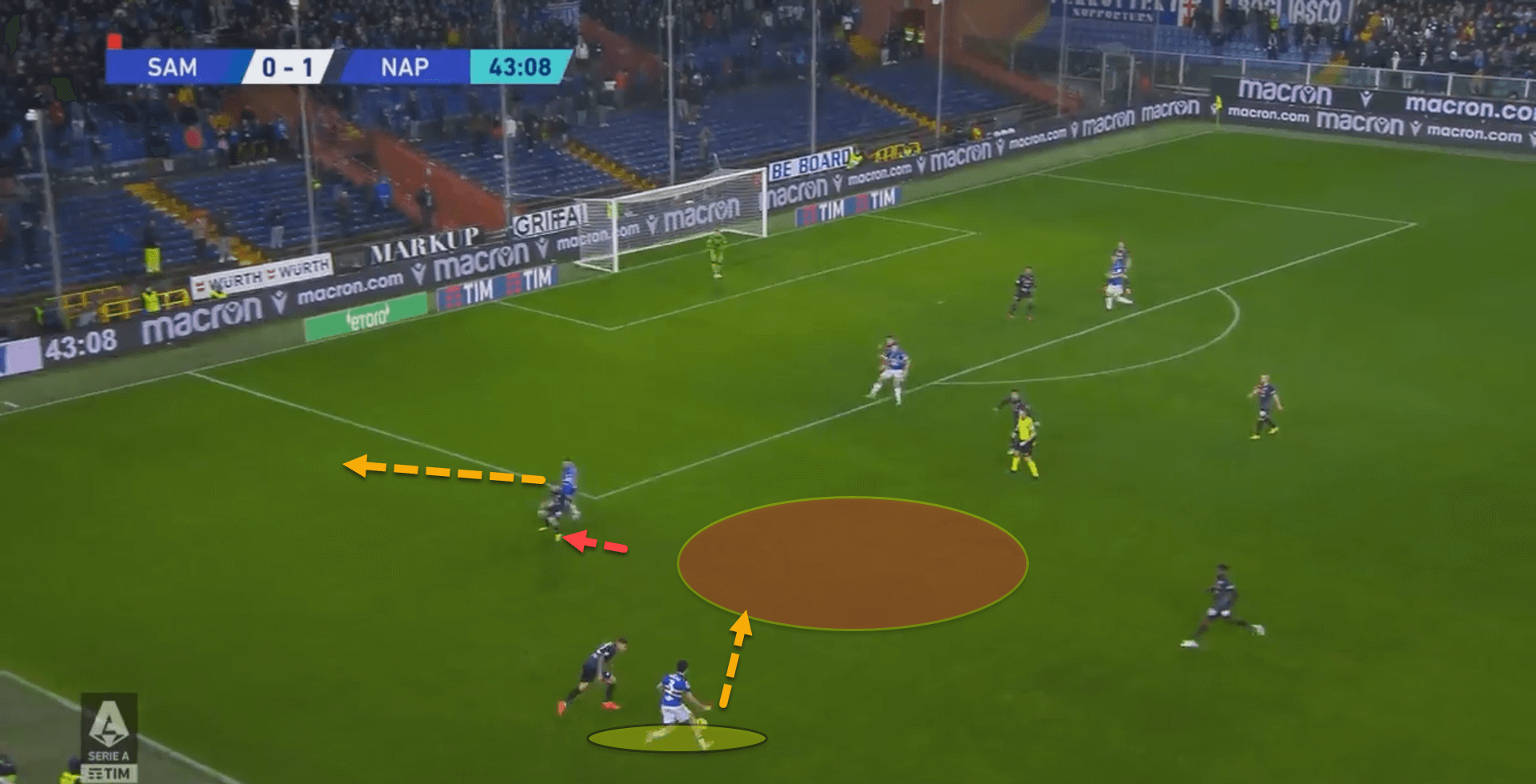 Sampdoria 2022/23: Their goalscoring woes this season – scout report tactical analysis tactics