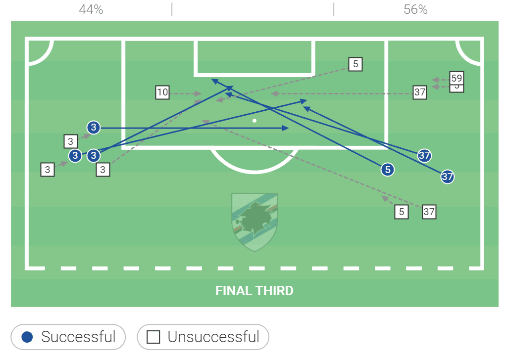 Sampdoria 2022/23: Their goalscoring woes this season – scout report tactical analysis tactics