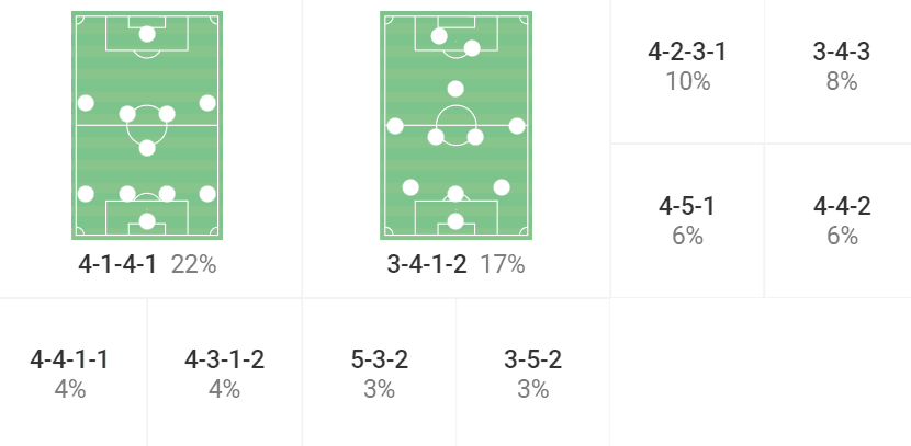 Sampdoria 2022/23: Their goalscoring woes this season – scout report tactical analysis tactics