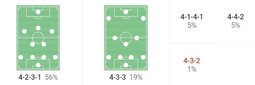 PSV Eindhoven 2022/23: Losing Gakpo and Madueke – scout report tactical analysis tactics