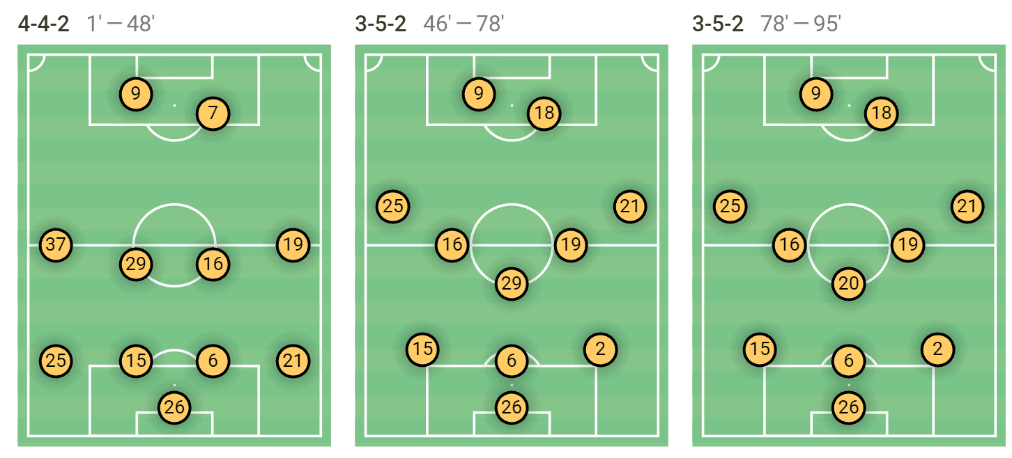 Javi Gracia at Leeds United 2022/23 – tactical analysis tactics