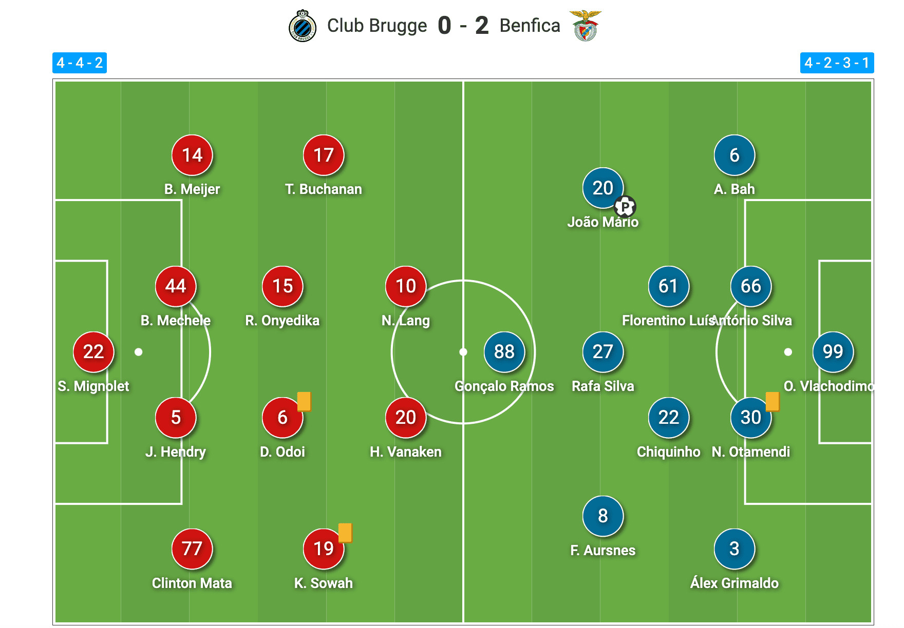 UEFA Champions League 2022/23: An interesting tactical battle between Club Brugge and Benfica - tactical analysis scout report tactics