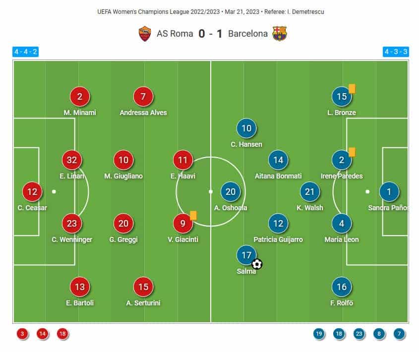 UWCL 2022/2023 : Roma Women vs Barcelona Women - tactical analysis tactics