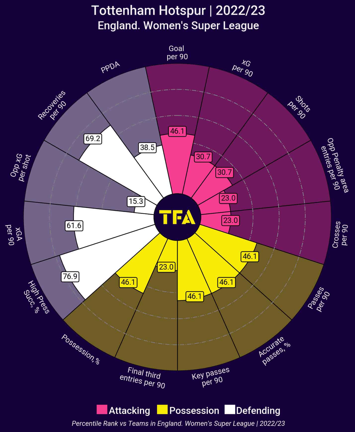 Tottenham Women in WSL 2022/2023 : scout report tactical analysis tactics