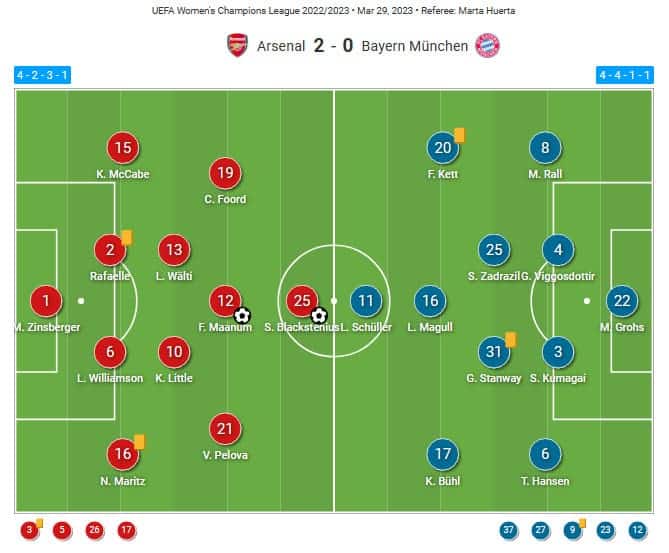 UWCL 2022/2023: Arsenal Women vs Bayern Munich Women - tactical analysis tactical analysis tactics