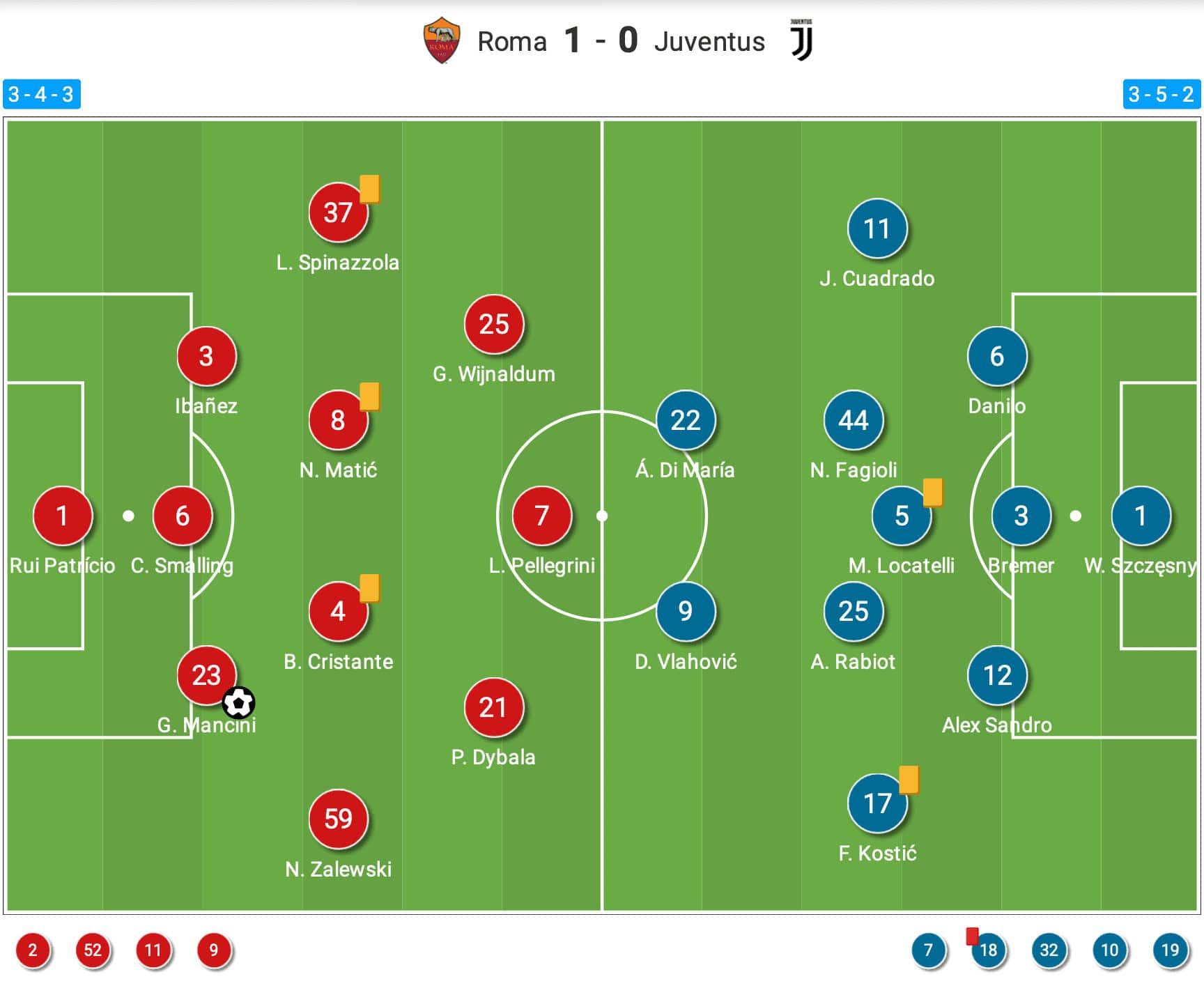 Serie A 2022/23: Roma vs Juventus - tactical analysis