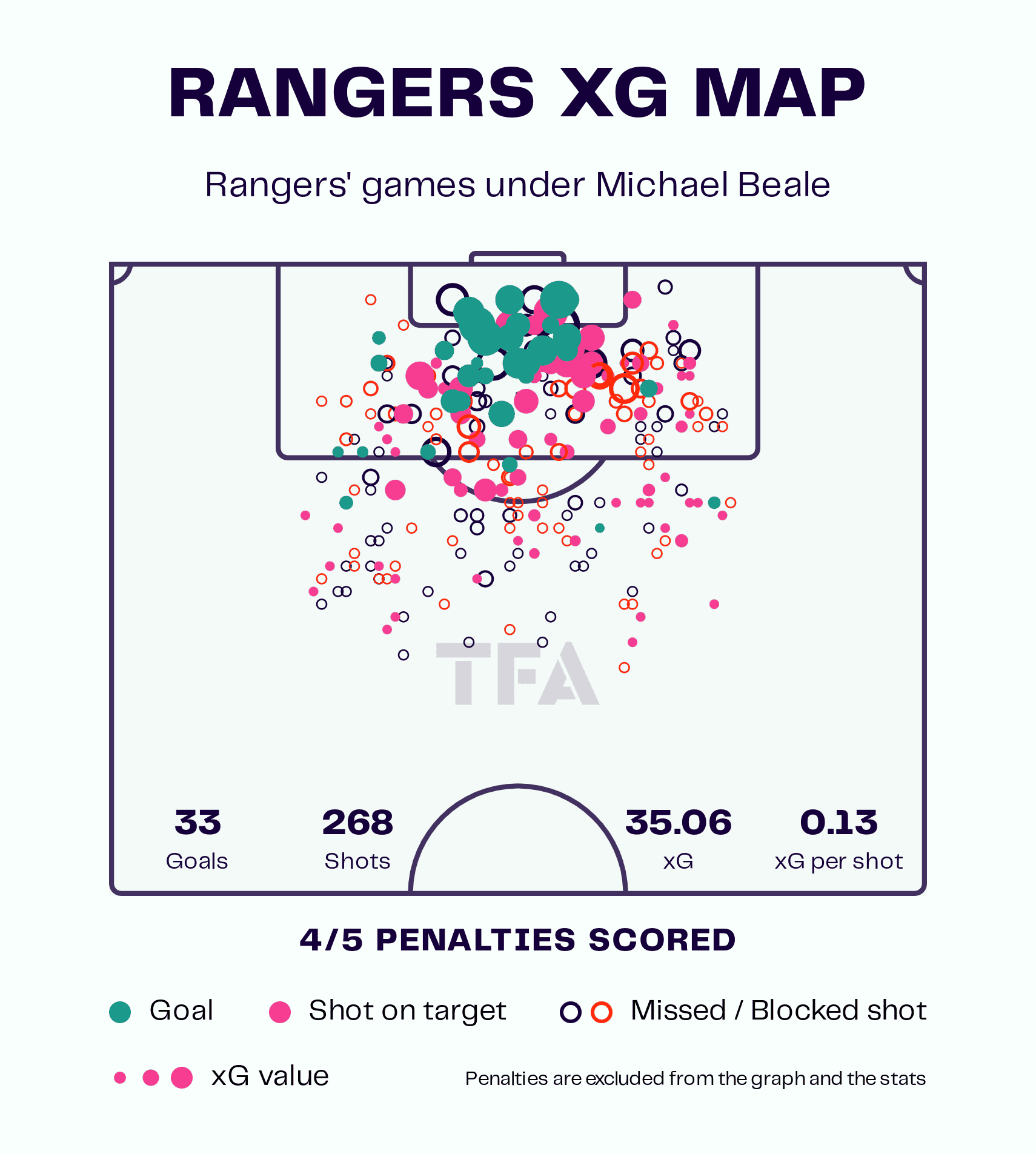 Rangers 2022/23: Their tactics under Michael Beale - scout report