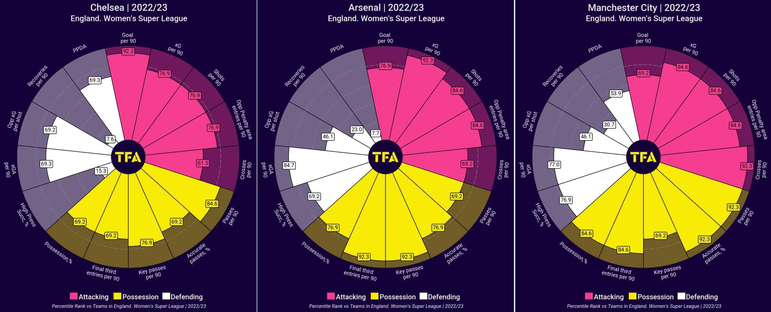 Tottenham Women in WSL 2022/2023 : scout report tactical analysis tactics