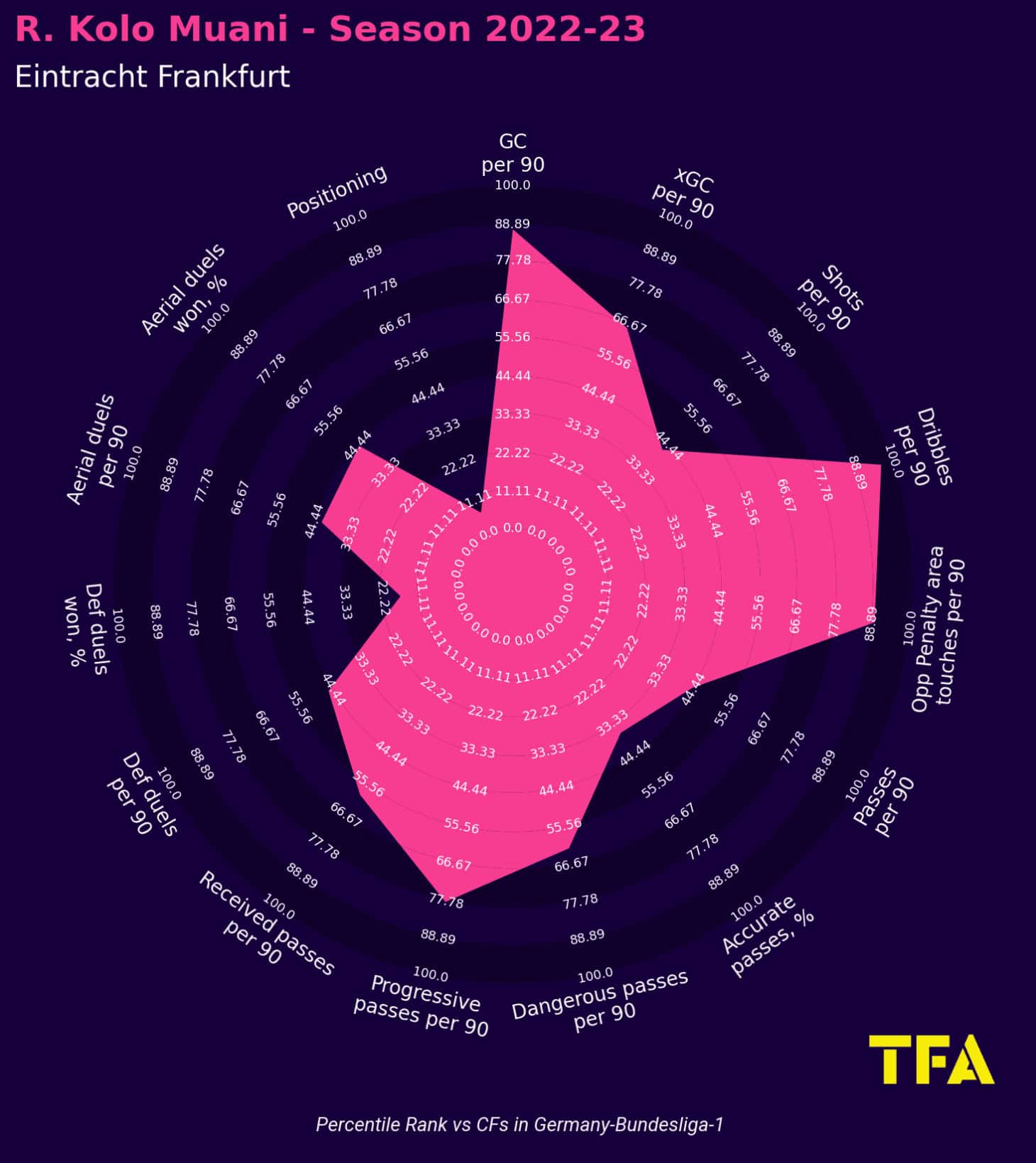 Kolo Muani at Eintracht Frankfurt 2022/23 - scout report