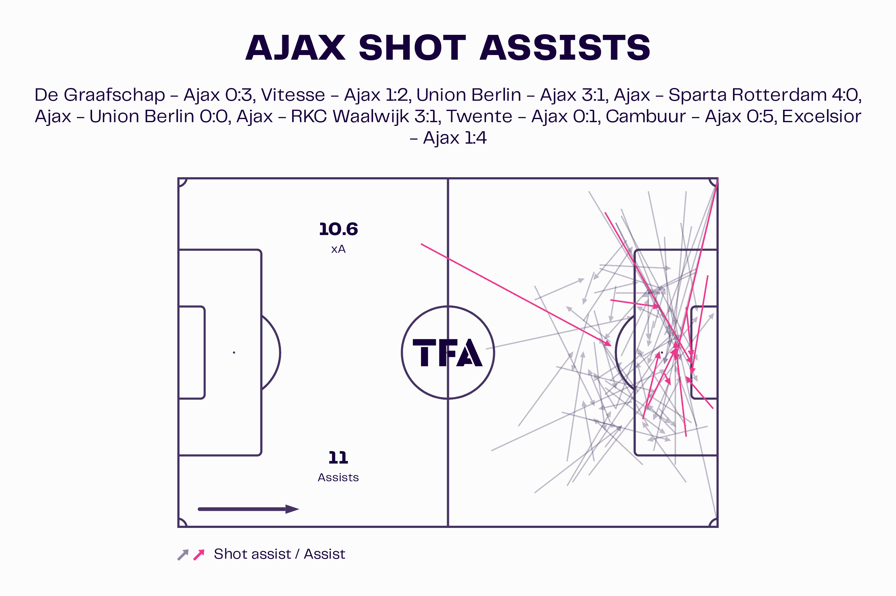 Ajax 2022/23: Their tactics under John Heitinga – scout report tactical analysis tactics