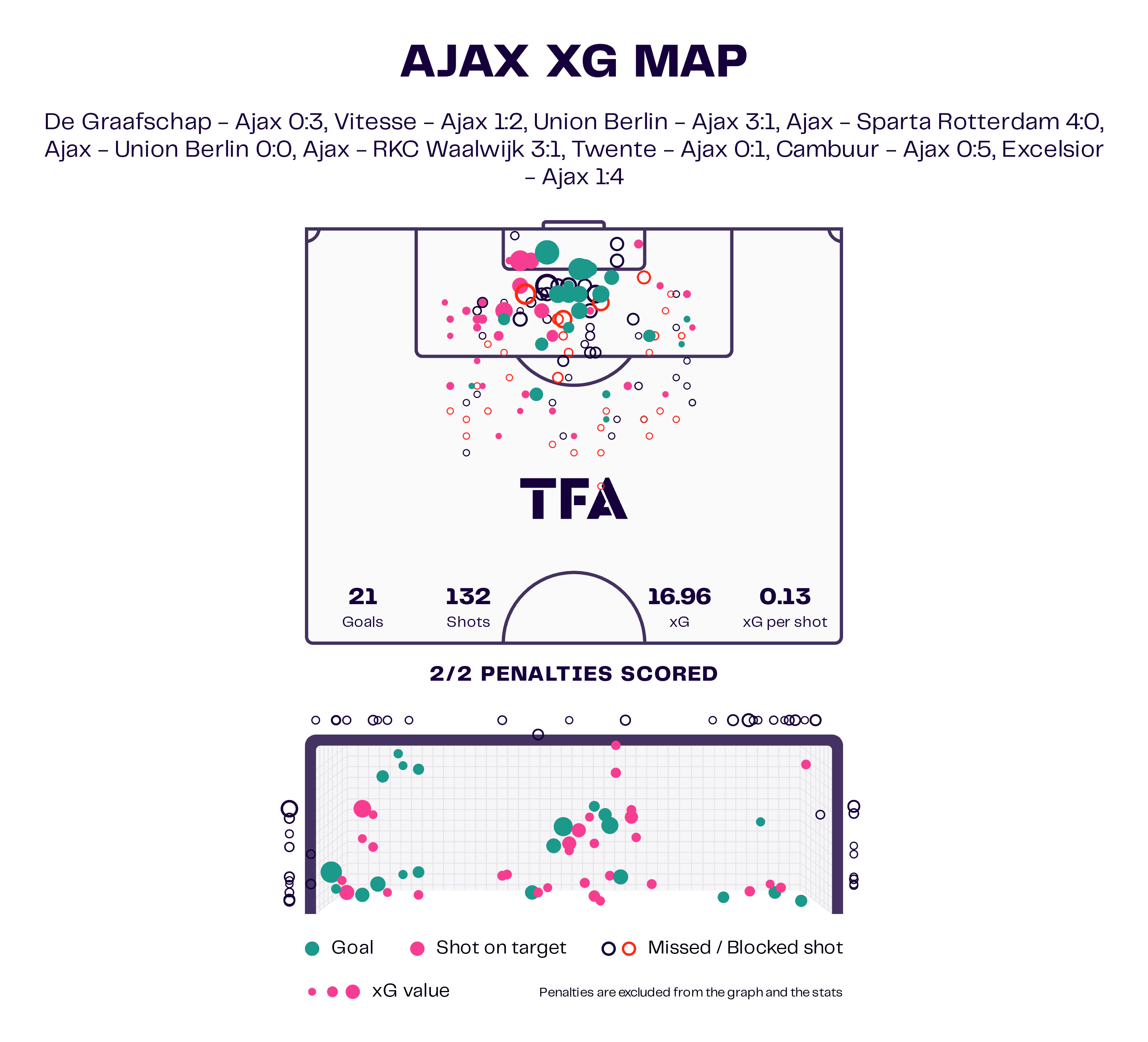 Ajax 2022/23: Their tactics under John Heitinga – scout report tactical analysis tactics