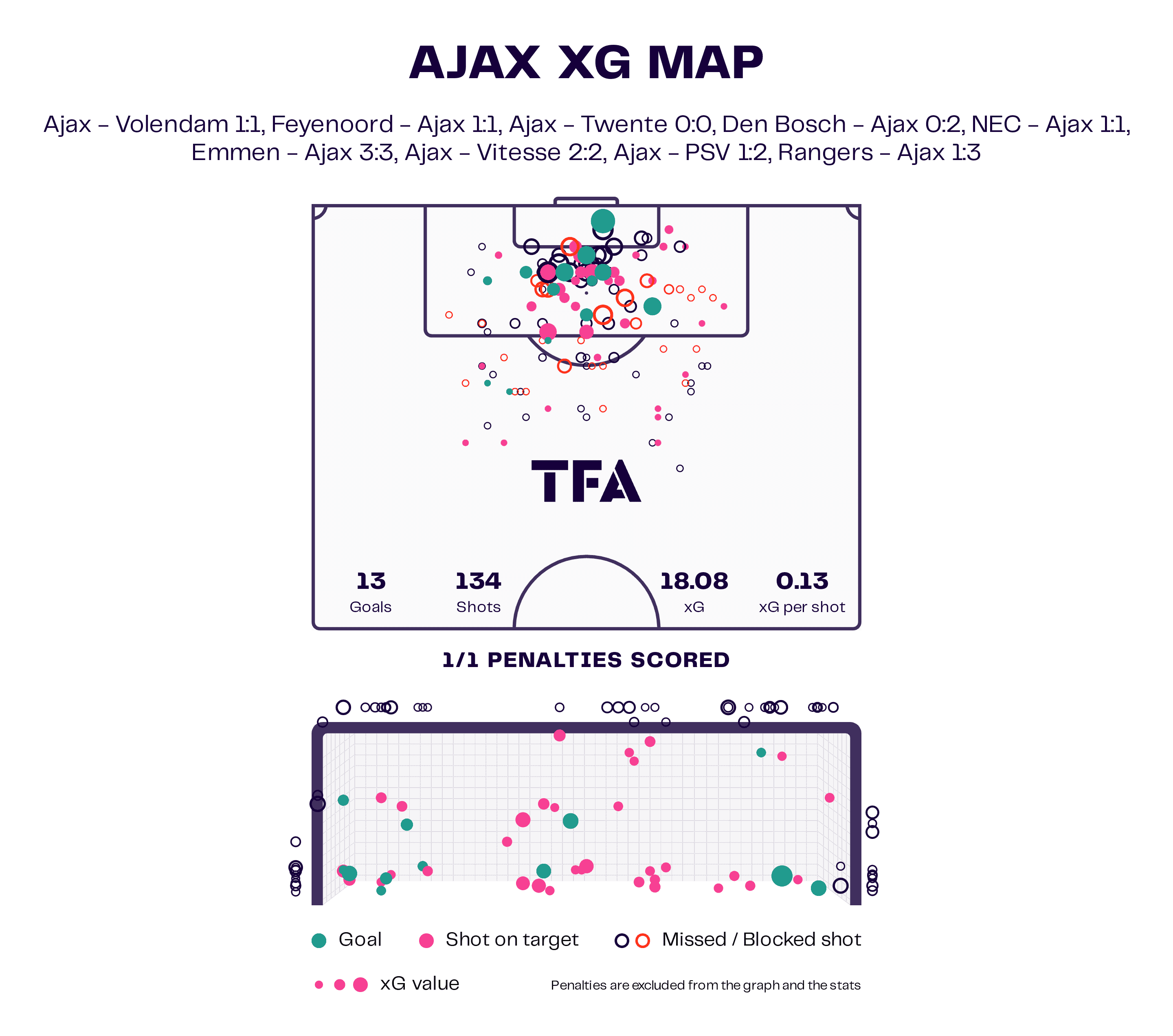 Ajax 2022/23: Their tactics under John Heitinga – scout report tactical analysis tactics