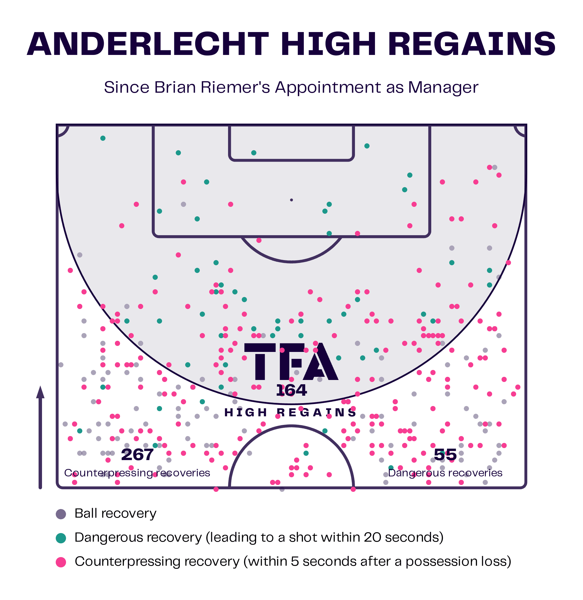 Brian Riemer at RSC Anderlecht: The Danish manager beginning to turn the fortunes of the Belgian giants around - tactical analysis scout report tactics